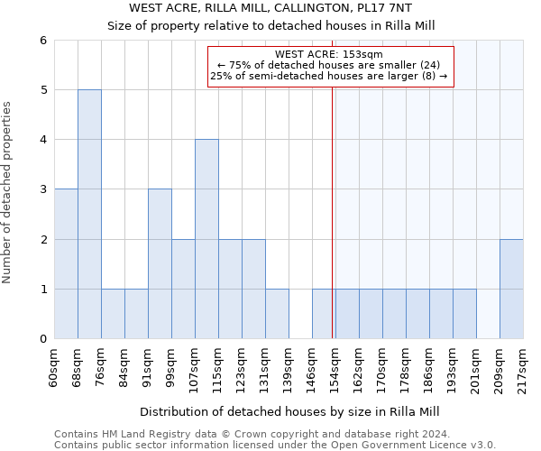 WEST ACRE, RILLA MILL, CALLINGTON, PL17 7NT: Size of property relative to detached houses in Rilla Mill
