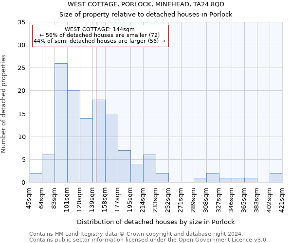WEST COTTAGE, PORLOCK, MINEHEAD, TA24 8QD: Size of property relative to detached houses in Porlock