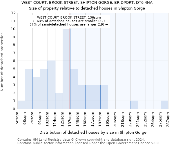 WEST COURT, BROOK STREET, SHIPTON GORGE, BRIDPORT, DT6 4NA: Size of property relative to detached houses in Shipton Gorge