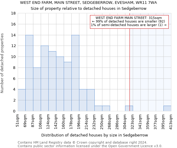 WEST END FARM, MAIN STREET, SEDGEBERROW, EVESHAM, WR11 7WA: Size of property relative to detached houses in Sedgeberrow