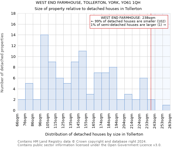 WEST END FARMHOUSE, TOLLERTON, YORK, YO61 1QH: Size of property relative to detached houses in Tollerton