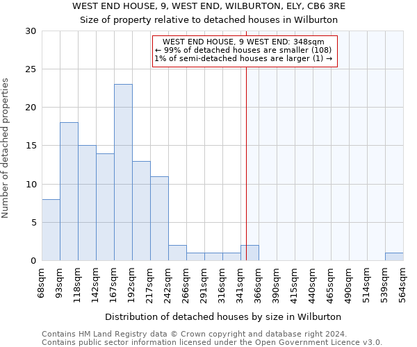 WEST END HOUSE, 9, WEST END, WILBURTON, ELY, CB6 3RE: Size of property relative to detached houses in Wilburton