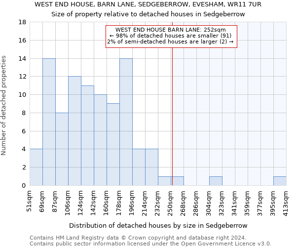 WEST END HOUSE, BARN LANE, SEDGEBERROW, EVESHAM, WR11 7UR: Size of property relative to detached houses in Sedgeberrow