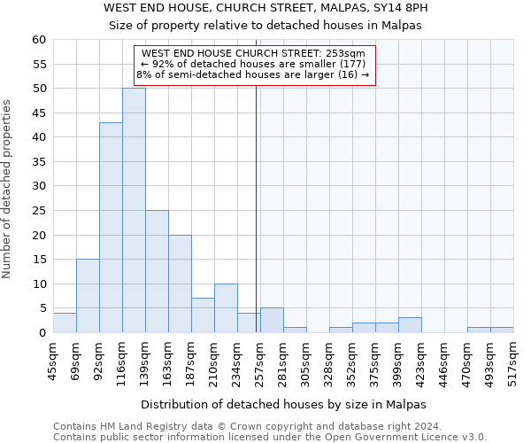 WEST END HOUSE, CHURCH STREET, MALPAS, SY14 8PH: Size of property relative to detached houses in Malpas
