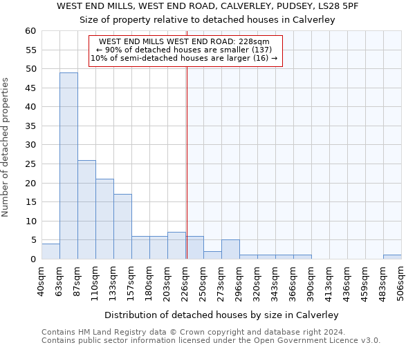 WEST END MILLS, WEST END ROAD, CALVERLEY, PUDSEY, LS28 5PF: Size of property relative to detached houses in Calverley