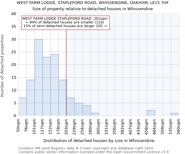 WEST FARM LODGE, STAPLEFORD ROAD, WHISSENDINE, OAKHAM, LE15 7HF: Size of property relative to detached houses in Whissendine