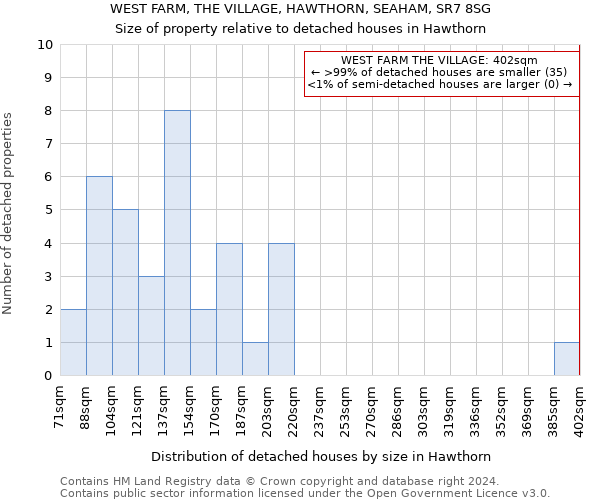 WEST FARM, THE VILLAGE, HAWTHORN, SEAHAM, SR7 8SG: Size of property relative to detached houses in Hawthorn