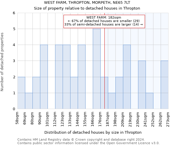 WEST FARM, THROPTON, MORPETH, NE65 7LT: Size of property relative to detached houses in Thropton