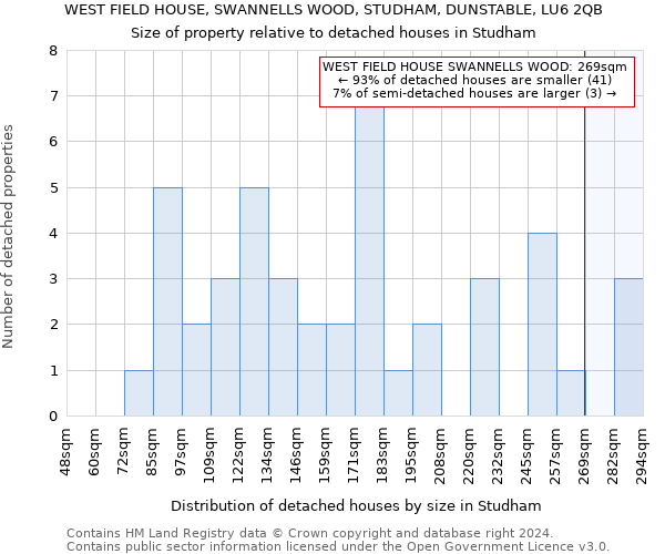 WEST FIELD HOUSE, SWANNELLS WOOD, STUDHAM, DUNSTABLE, LU6 2QB: Size of property relative to detached houses in Studham