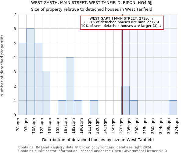 WEST GARTH, MAIN STREET, WEST TANFIELD, RIPON, HG4 5JJ: Size of property relative to detached houses in West Tanfield