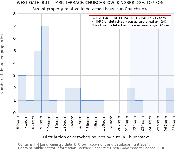 WEST GATE, BUTT PARK TERRACE, CHURCHSTOW, KINGSBRIDGE, TQ7 3QN: Size of property relative to detached houses in Churchstow