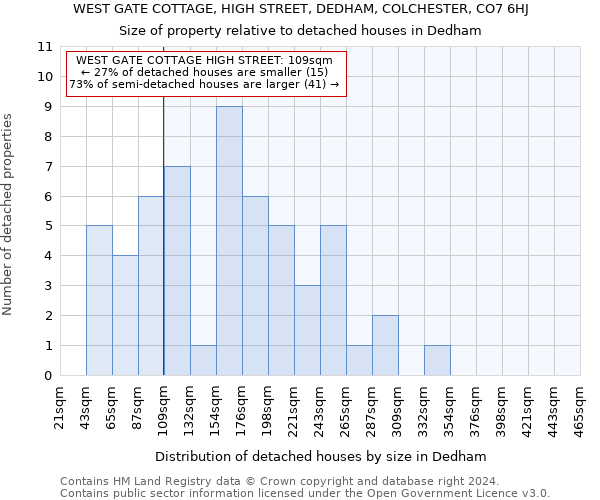 WEST GATE COTTAGE, HIGH STREET, DEDHAM, COLCHESTER, CO7 6HJ: Size of property relative to detached houses in Dedham