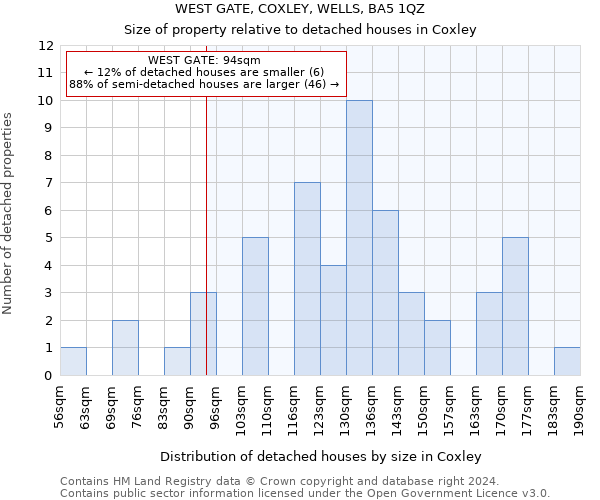 WEST GATE, COXLEY, WELLS, BA5 1QZ: Size of property relative to detached houses in Coxley