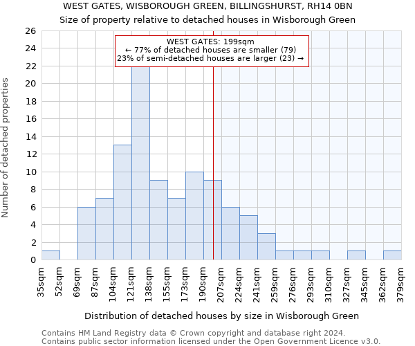 WEST GATES, WISBOROUGH GREEN, BILLINGSHURST, RH14 0BN: Size of property relative to detached houses in Wisborough Green