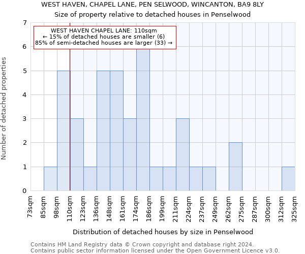 WEST HAVEN, CHAPEL LANE, PEN SELWOOD, WINCANTON, BA9 8LY: Size of property relative to detached houses in Penselwood