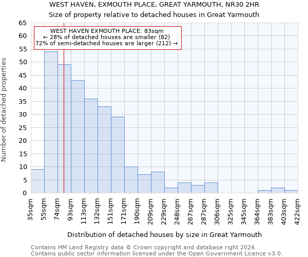 WEST HAVEN, EXMOUTH PLACE, GREAT YARMOUTH, NR30 2HR: Size of property relative to detached houses in Great Yarmouth