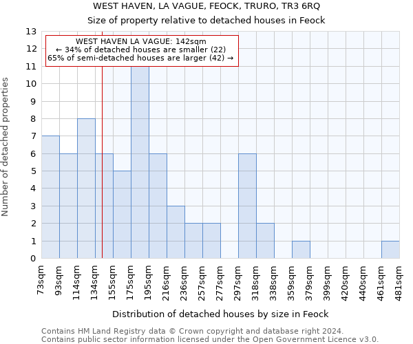 WEST HAVEN, LA VAGUE, FEOCK, TRURO, TR3 6RQ: Size of property relative to detached houses in Feock