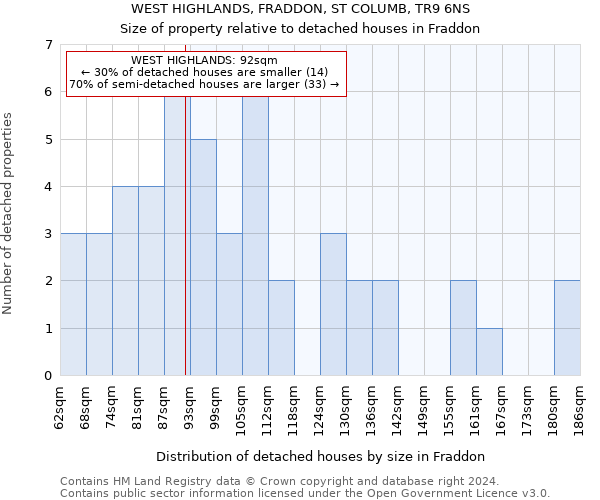WEST HIGHLANDS, FRADDON, ST COLUMB, TR9 6NS: Size of property relative to detached houses in Fraddon