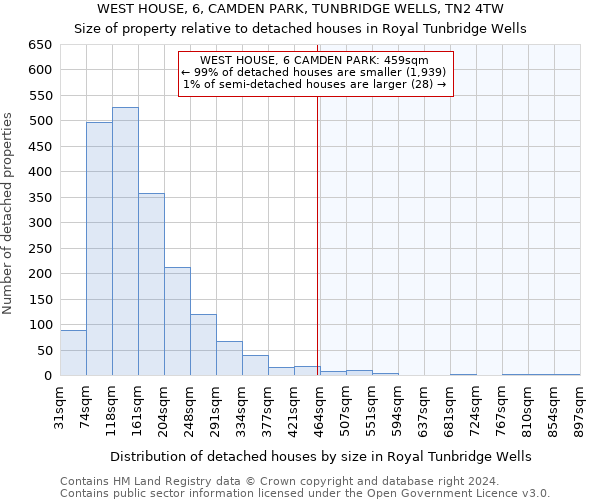 WEST HOUSE, 6, CAMDEN PARK, TUNBRIDGE WELLS, TN2 4TW: Size of property relative to detached houses in Royal Tunbridge Wells