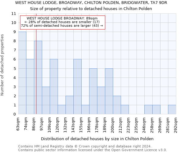 WEST HOUSE LODGE, BROADWAY, CHILTON POLDEN, BRIDGWATER, TA7 9DR: Size of property relative to detached houses in Chilton Polden