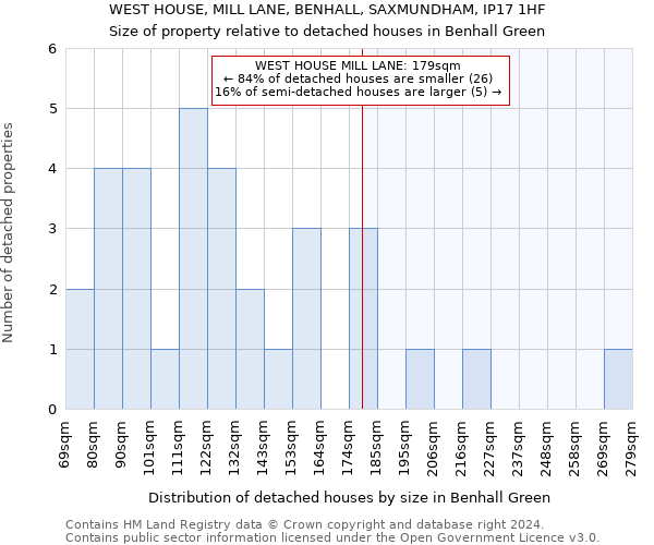 WEST HOUSE, MILL LANE, BENHALL, SAXMUNDHAM, IP17 1HF: Size of property relative to detached houses in Benhall Green