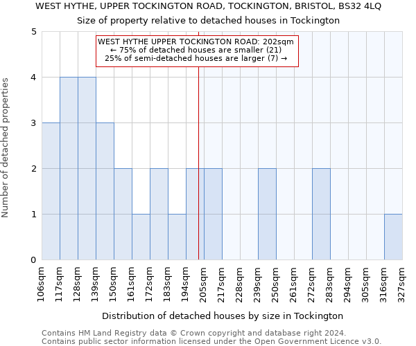 WEST HYTHE, UPPER TOCKINGTON ROAD, TOCKINGTON, BRISTOL, BS32 4LQ: Size of property relative to detached houses in Tockington