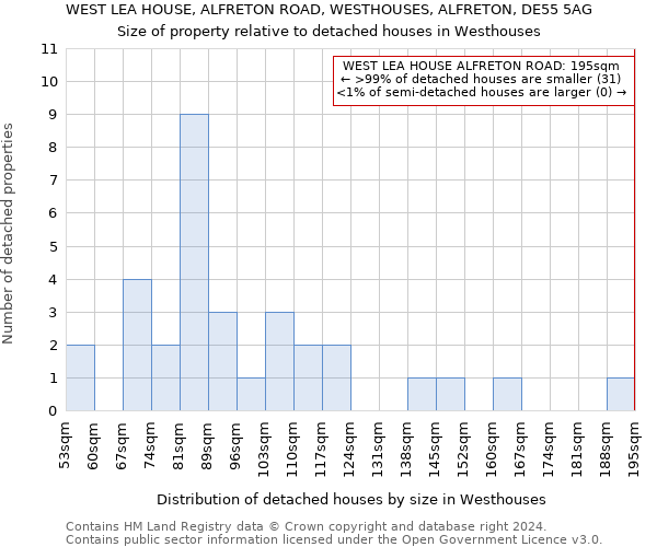 WEST LEA HOUSE, ALFRETON ROAD, WESTHOUSES, ALFRETON, DE55 5AG: Size of property relative to detached houses in Westhouses