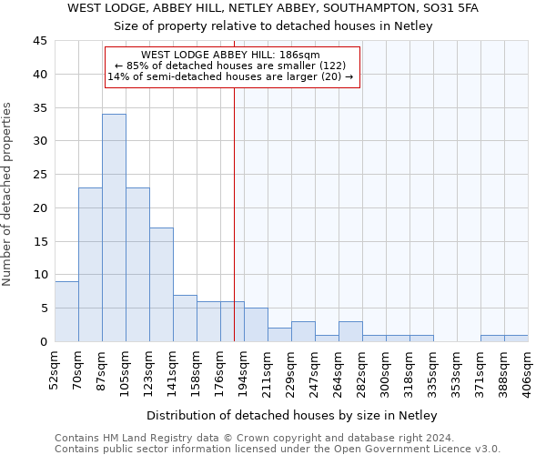 WEST LODGE, ABBEY HILL, NETLEY ABBEY, SOUTHAMPTON, SO31 5FA: Size of property relative to detached houses in Netley