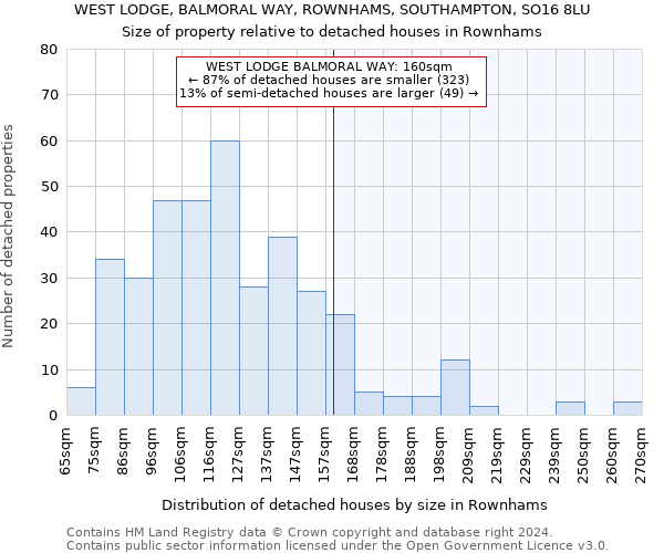 WEST LODGE, BALMORAL WAY, ROWNHAMS, SOUTHAMPTON, SO16 8LU: Size of property relative to detached houses in Rownhams