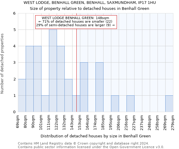 WEST LODGE, BENHALL GREEN, BENHALL, SAXMUNDHAM, IP17 1HU: Size of property relative to detached houses in Benhall Green