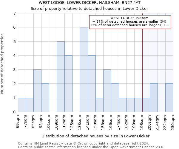 WEST LODGE, LOWER DICKER, HAILSHAM, BN27 4AT: Size of property relative to detached houses in Lower Dicker