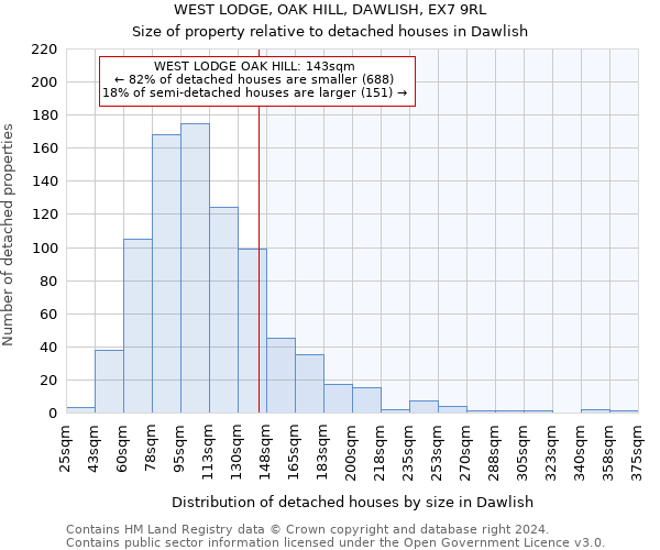 WEST LODGE, OAK HILL, DAWLISH, EX7 9RL: Size of property relative to detached houses in Dawlish