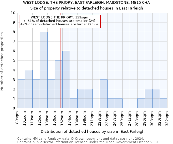 WEST LODGE, THE PRIORY, EAST FARLEIGH, MAIDSTONE, ME15 0HA: Size of property relative to detached houses in East Farleigh