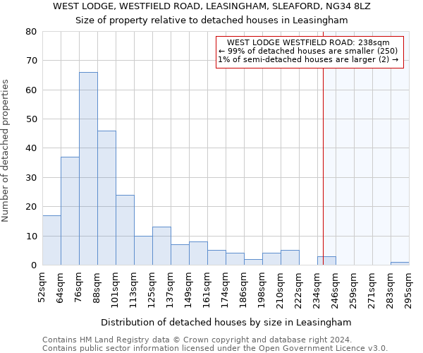WEST LODGE, WESTFIELD ROAD, LEASINGHAM, SLEAFORD, NG34 8LZ: Size of property relative to detached houses in Leasingham