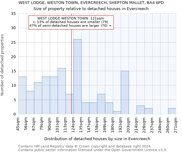WEST LODGE, WESTON TOWN, EVERCREECH, SHEPTON MALLET, BA4 6PD: Size of property relative to detached houses in Evercreech