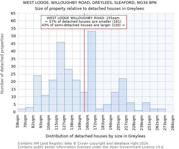WEST LODGE, WILLOUGHBY ROAD, GREYLEES, SLEAFORD, NG34 8PN: Size of property relative to detached houses in Greylees