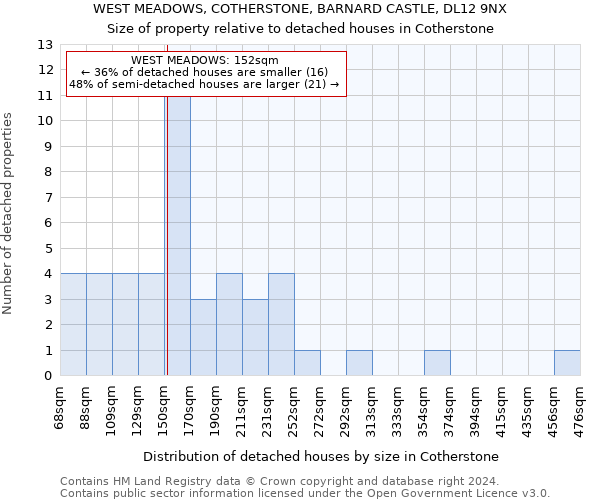 WEST MEADOWS, COTHERSTONE, BARNARD CASTLE, DL12 9NX: Size of property relative to detached houses in Cotherstone