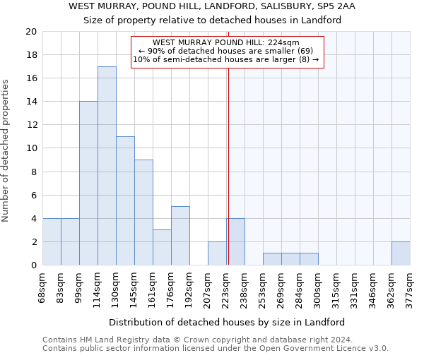 WEST MURRAY, POUND HILL, LANDFORD, SALISBURY, SP5 2AA: Size of property relative to detached houses in Landford