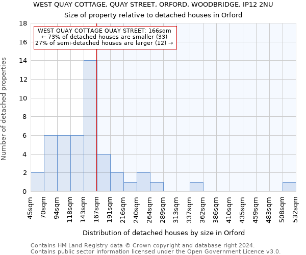 WEST QUAY COTTAGE, QUAY STREET, ORFORD, WOODBRIDGE, IP12 2NU: Size of property relative to detached houses in Orford