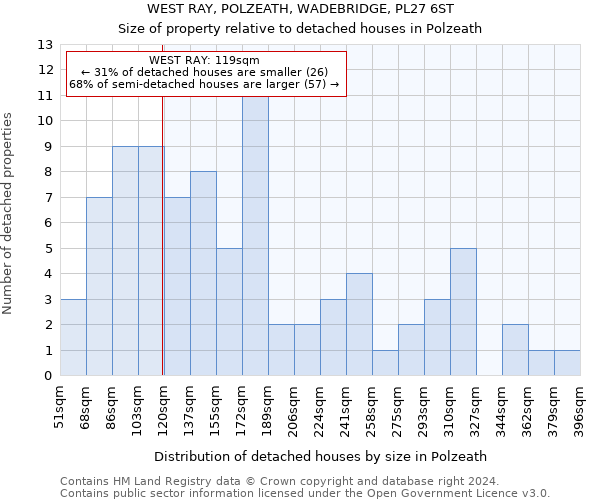 WEST RAY, POLZEATH, WADEBRIDGE, PL27 6ST: Size of property relative to detached houses in Polzeath