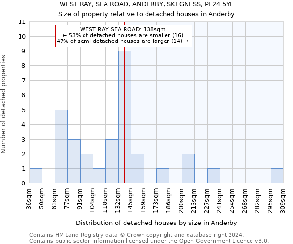 WEST RAY, SEA ROAD, ANDERBY, SKEGNESS, PE24 5YE: Size of property relative to detached houses in Anderby