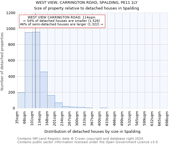 WEST VIEW, CARRINGTON ROAD, SPALDING, PE11 1LY: Size of property relative to detached houses in Spalding