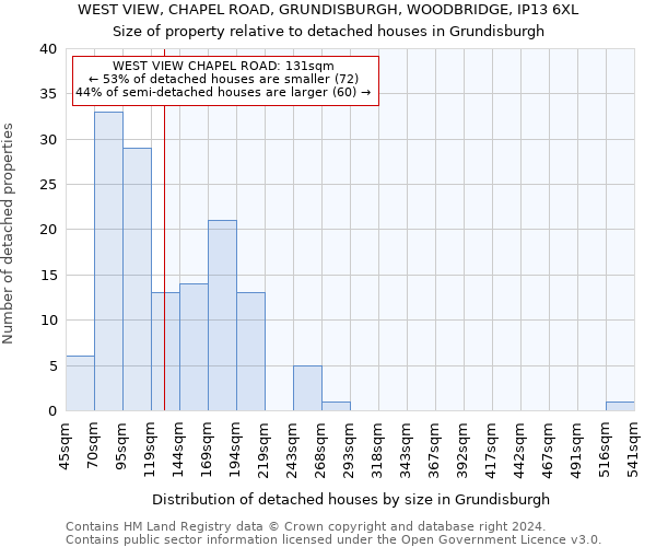 WEST VIEW, CHAPEL ROAD, GRUNDISBURGH, WOODBRIDGE, IP13 6XL: Size of property relative to detached houses in Grundisburgh