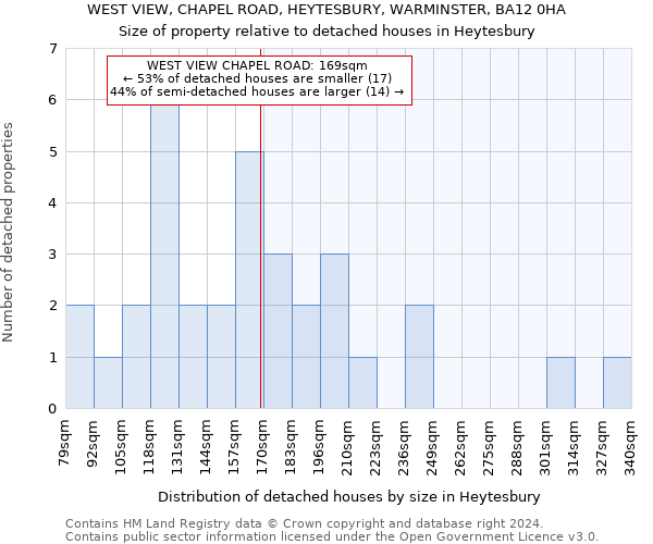 WEST VIEW, CHAPEL ROAD, HEYTESBURY, WARMINSTER, BA12 0HA: Size of property relative to detached houses in Heytesbury
