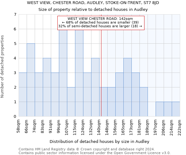 WEST VIEW, CHESTER ROAD, AUDLEY, STOKE-ON-TRENT, ST7 8JD: Size of property relative to detached houses in Audley