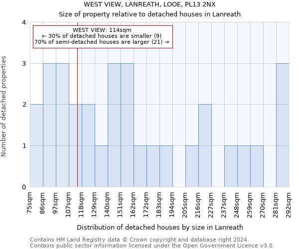 WEST VIEW, LANREATH, LOOE, PL13 2NX: Size of property relative to detached houses in Lanreath