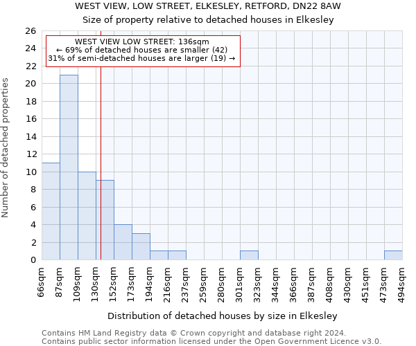 WEST VIEW, LOW STREET, ELKESLEY, RETFORD, DN22 8AW: Size of property relative to detached houses in Elkesley