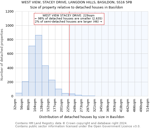 WEST VIEW, STACEY DRIVE, LANGDON HILLS, BASILDON, SS16 5PB: Size of property relative to detached houses in Basildon