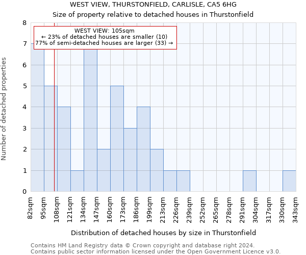 WEST VIEW, THURSTONFIELD, CARLISLE, CA5 6HG: Size of property relative to detached houses in Thurstonfield