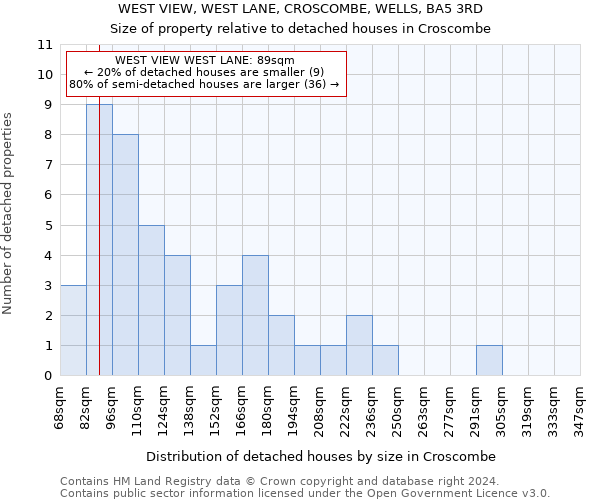 WEST VIEW, WEST LANE, CROSCOMBE, WELLS, BA5 3RD: Size of property relative to detached houses in Croscombe
